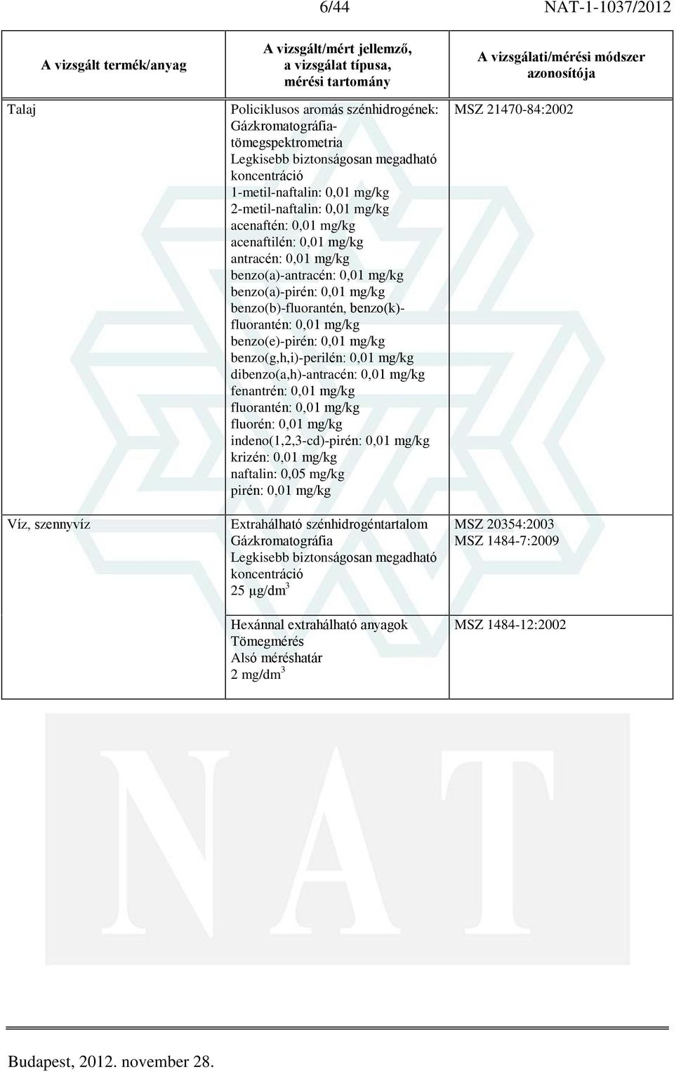 0,01 mg/kg benzo(e)-pirén: 0,01 mg/kg benzo(g,h,i)-perilén: 0,01 mg/kg dibenzo(a,h)-antracén: 0,01 mg/kg fenantrén: 0,01 mg/kg fluorantén: 0,01 mg/kg fluorén: 0,01 mg/kg indeno(1,2,3-cd)-pirén: 0,01