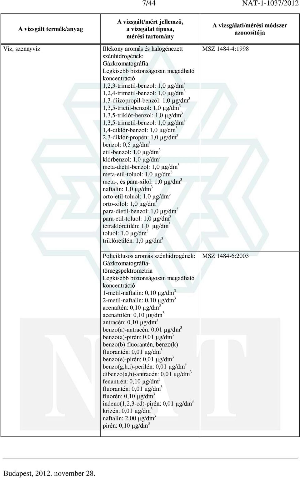 µg/dm 3 2,3-diklór-propén: 1,0 µg/dm 3 benzol: 0,5 µg/dm 3 etil-benzol: 1,0 µg/dm 3 klórbenzol: 1,0 µg/dm 3 meta-dietil-benzol: 1,0 µg/dm 3 meta-etil-toluol: 1,0 µg/dm 3 meta-, és para-xilol: 1,0