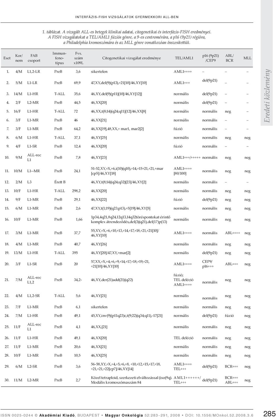 Eset Kor/ nem FAB csoport Immunfenotípus Fvs. szám x109l Citogenetikai vizsgálat eredménye TEL/AML1 p16 (9p21) /CEP9 ABL/ BCR MLL 1. 4/M L1,2-LR PreB 3,6 sikertelen AML1++++ 2.