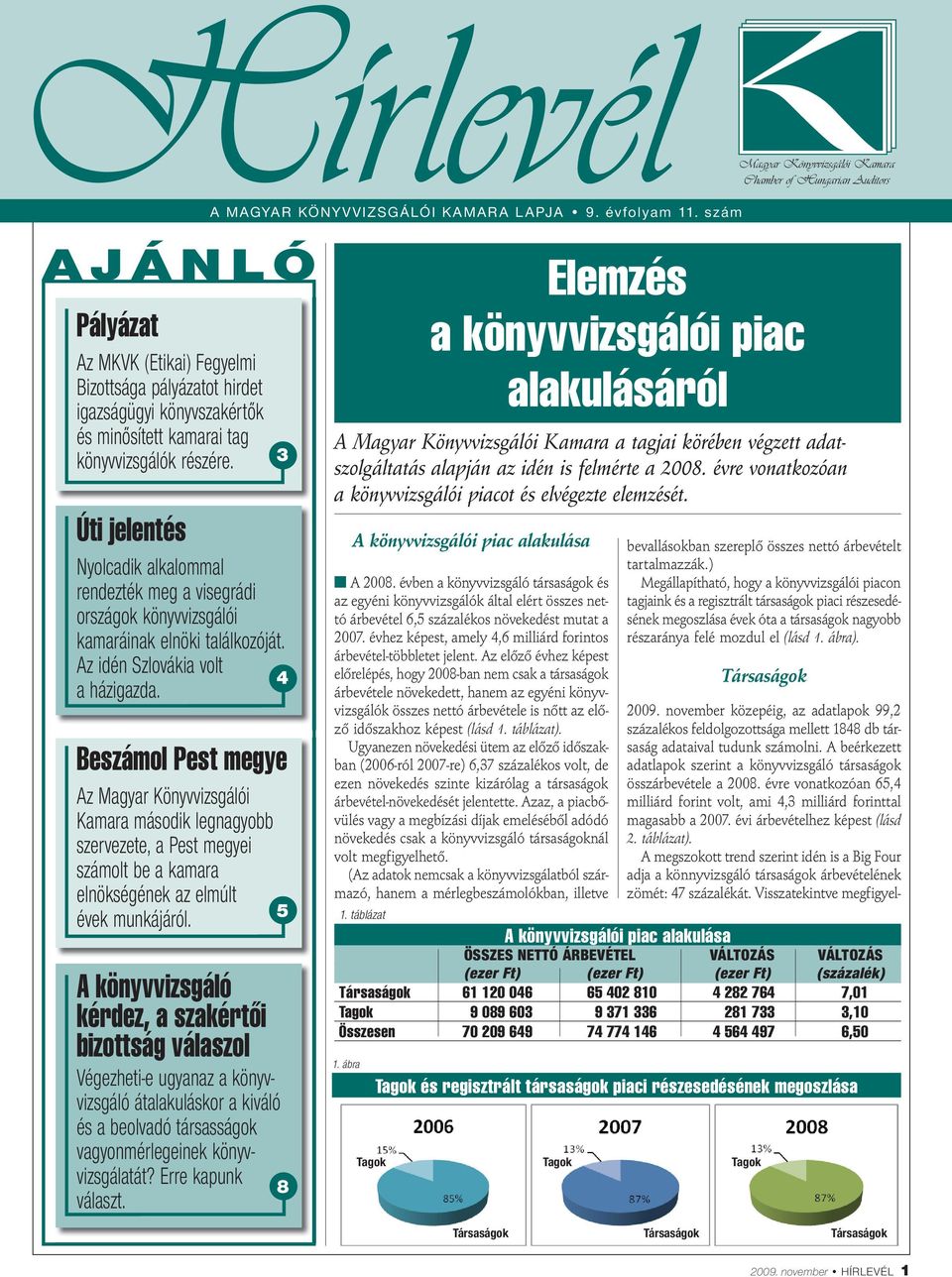 Beszámol Pest megye Az Magyar Könyvvizsgálói Kamara második legnagyobb szervezete, a Pest megyei számolt be a kamara elnökségének az elmúlt évek munkájáról.