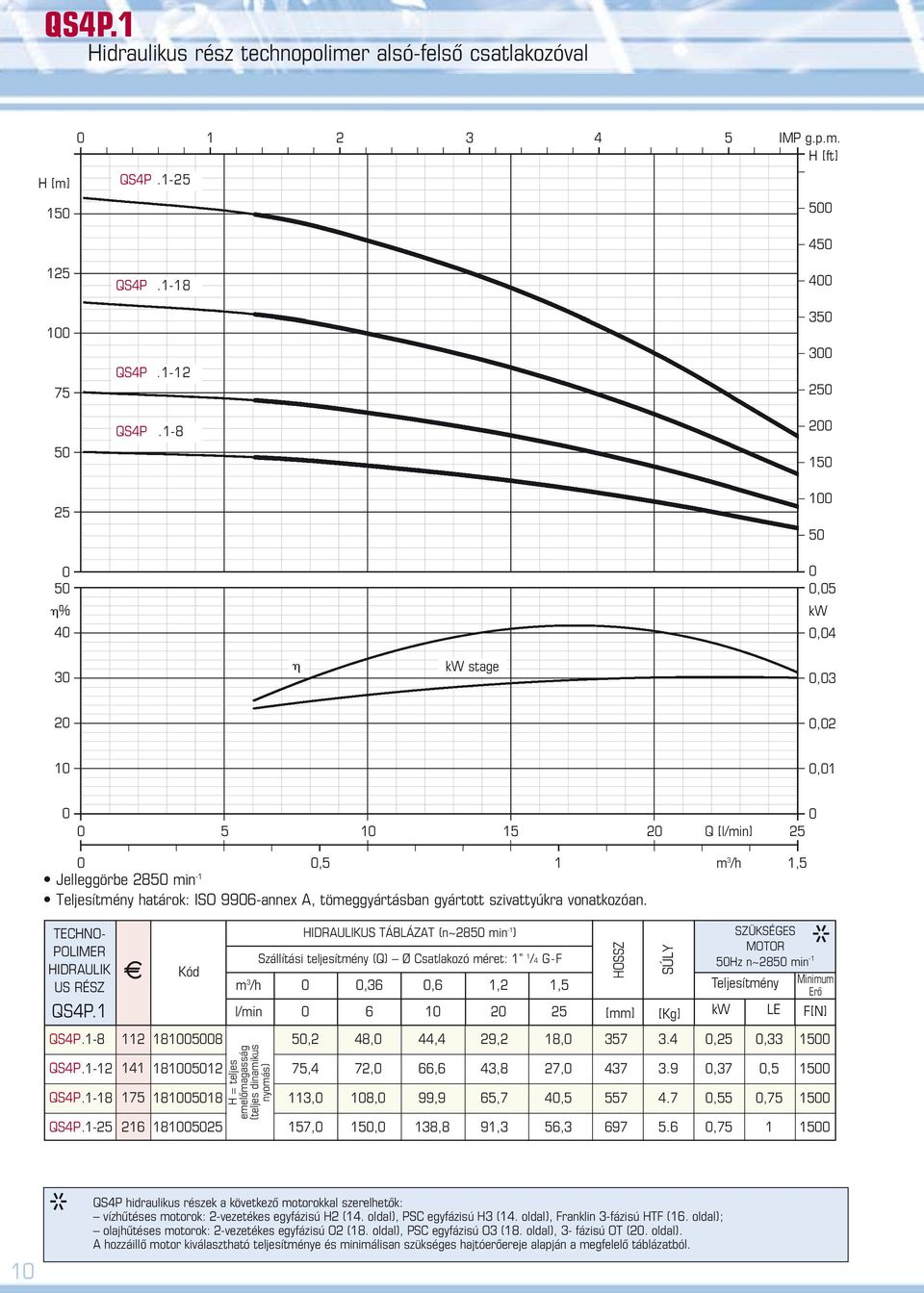 TCHNO- POLIMR HIDRAULIK US RÉSZ QSP.1 HIDRAULIKUS TÁBLÁZAT (n~85 min -1 ) Szállítási teljesítmény (Q) Ø Csatlakozó méret: 1 1 / G-F m /h,6,6 1, l/min 6 1 5 QSP.1-8 11 18158 5, 8,, 9, 18, 57.
