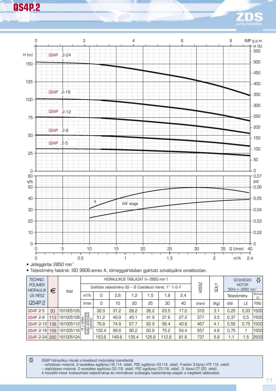 TCHNO- POLIMR HIDRAULIK US RÉSZ QSP. m /h,6 1, 1,8, l/min 1 5 QSP.-5 9 181515, 1, 8, 6,,5 17, 1.1,5, 15 QSP.-8 11 181518 51, 9,9 5.1 1.9 7.6 7. 77.5,7,5 15 QSP.-1 18 181511 76,8 7.9 67.7 6.9 56..8 67.