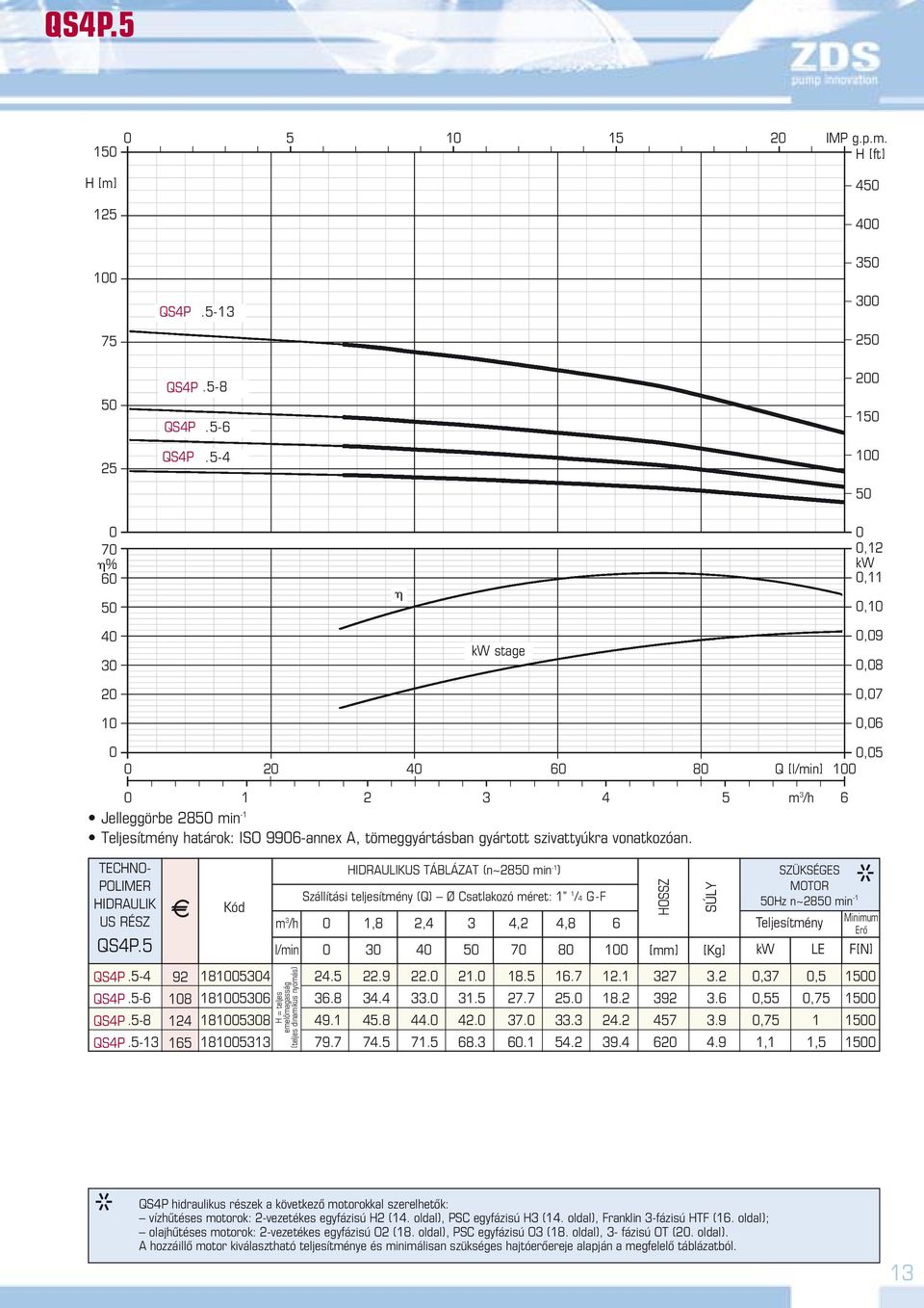 TCHNO- POLIMR HIDRAULIK US RÉSZ QSP.5 HIDRAULIKUS TÁBLÁZAT (n~85 min -1 ) Szállítási teljesítmény (Q) Ø Csatlakozó méret: 1 1 / G-F m /h 1,8,,,8 6 l/min 5 7 8 1 QSP.5- QSP.5-6 QSP.5-8 QSP.