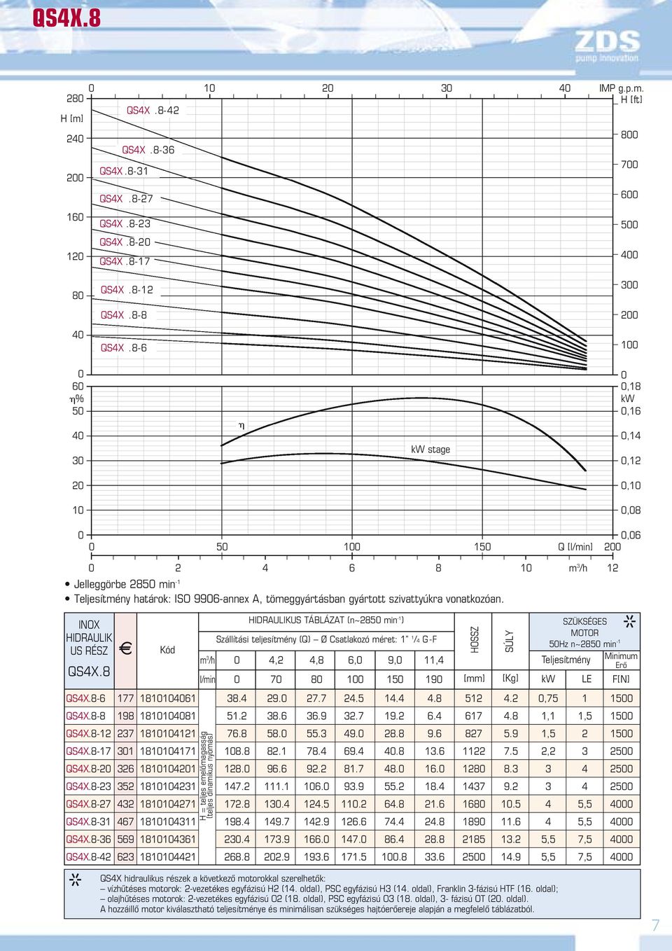 8-6 1 6 % 5 kw stage,18 kw,16,1,1,1 1,8,6 5 1 15 Q [l/min] 6 8 1 m /h 1 Jelleggörbe 85 min -1 Teljesítmény határok: ISO 996-annex A, tömeggyártásban gyártott szivattyúkra vonatkozóan.