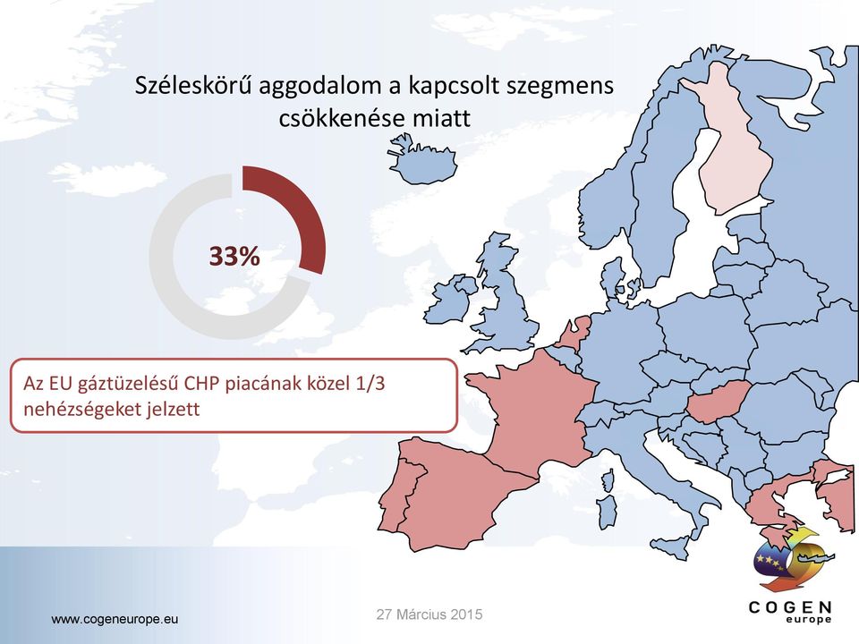 miatt 33% Az EU gáztüzelésű