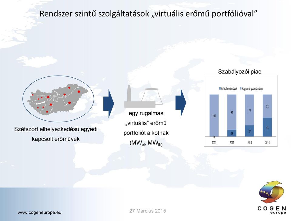 elhelyezkedésű egyedi kapcsolt erőművek egy rugalmas virtuális erőmű