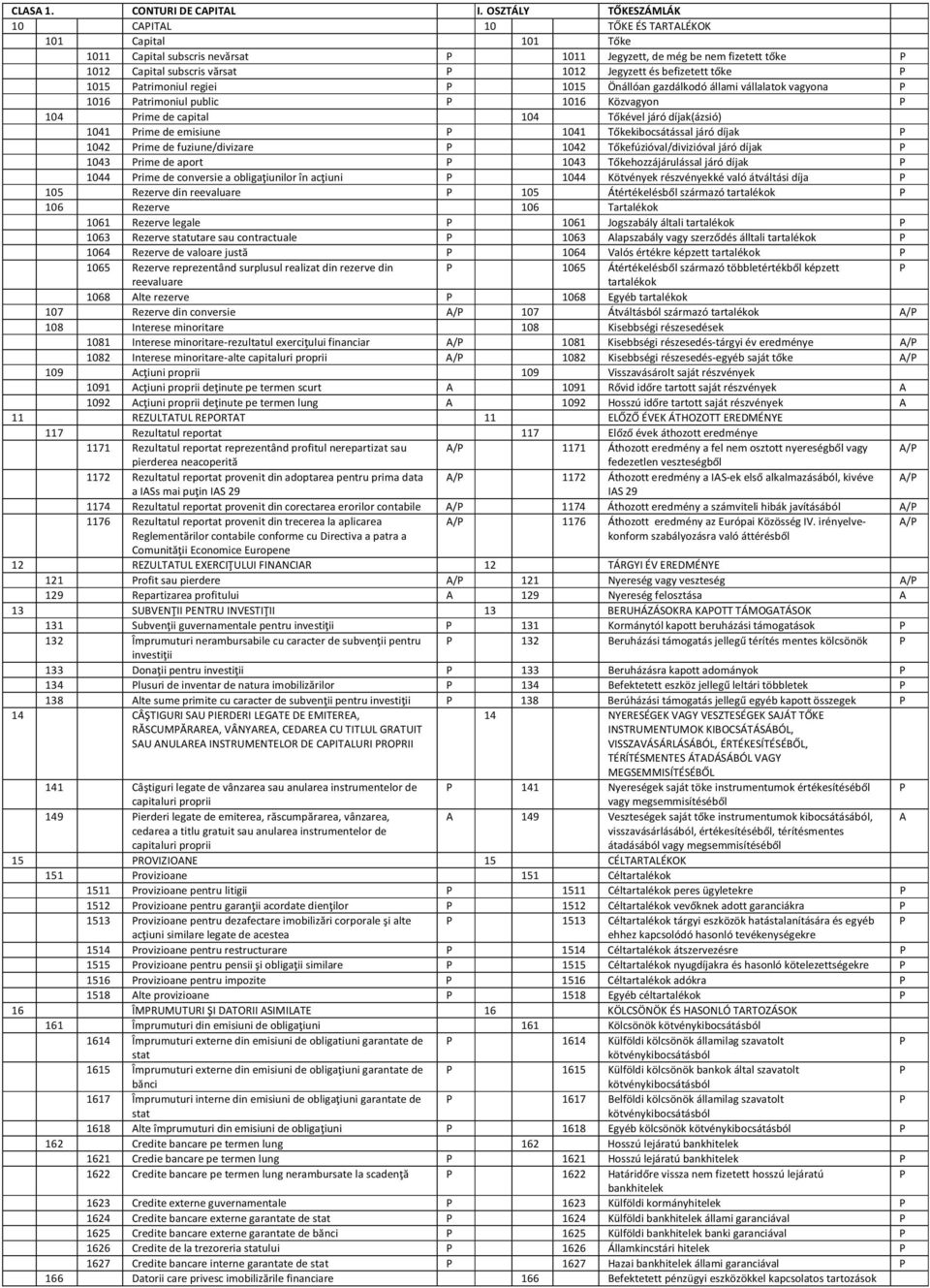 befizetett tőke P 1015 Patrimoniul regiei P 1015 Önállóan gazdálkodó állami vállalatok vagyona P 1016 Patrimoniul public P 1016 Közvagyon P 104 Prime de capital 104 Tőkével járó díjak(ázsió) 1041