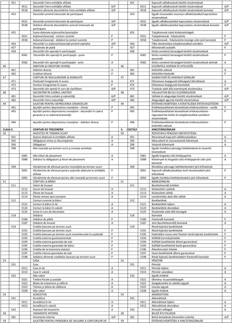 vállakózásokkal kapcsolatos elszámolások 4531 Decontări privind interesele de participare A/P 4531 Egyéb vállalkozásokkal kapcsolatos elszámolások A/P 4538 Dobânzi aferente decontăritor privind