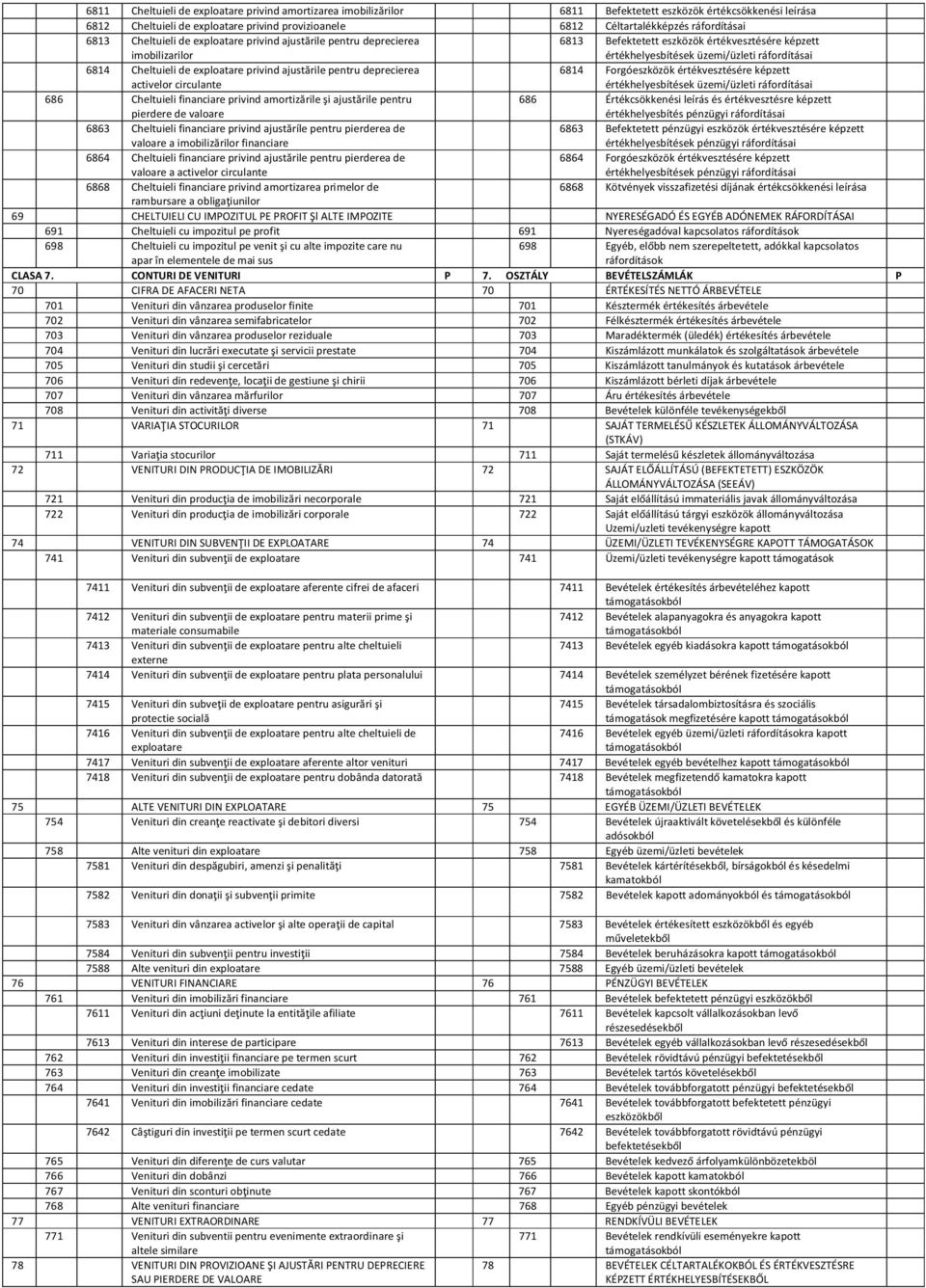 deprecierea activelor circulante 6814 Forgóeszközök képzett értékhelyesbítések üzemi/üzleti 686 Cheltuieli financiare privind amortizările şi ajustările pentru pierdere de valoare 686 Értékcsökkenési