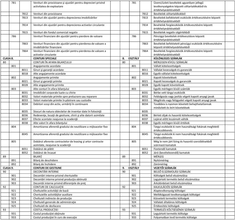 activelor circulante 7814 Bevételek forgóeszközök képzett 7815 Venituri din fondul comercial negativ 7815 Bevételek negatív cégértékből 786 Venituri financiare din ajustări pentru pierdere de valoare