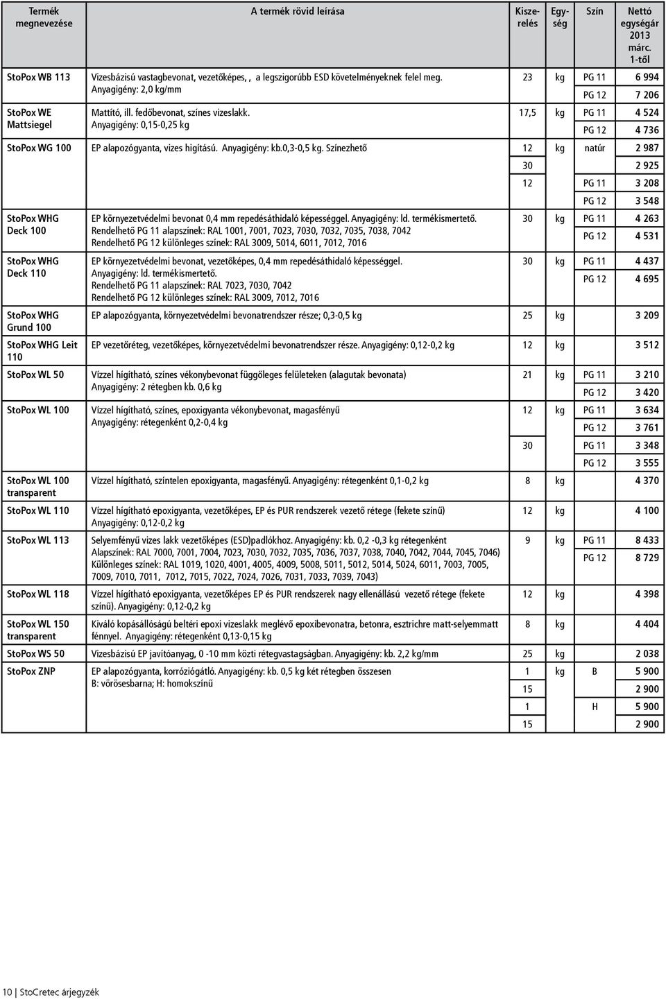 17,5 kg PG 11 4 524 Mattsiegel Anyagigény: 0,15-0,25 kg PG 12 4 736 StoPox WG 100 EP alapozógyanta, vizes higítású. Anyagigény: kb.0,3-0,5 kg.