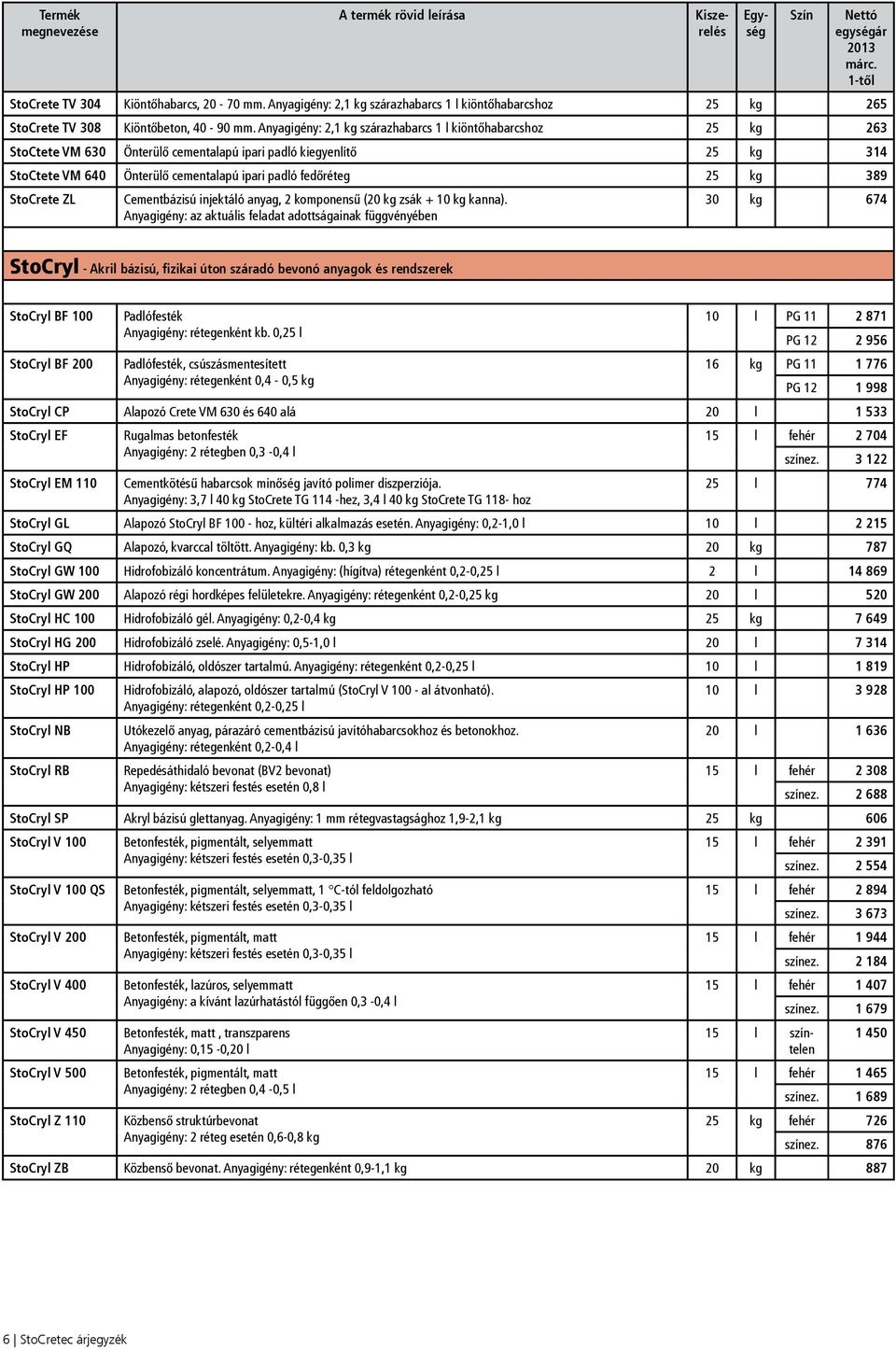 Anyagigény: 2,1 kg szárazhabarcs 1 l kiöntőhabarcshoz 25 kg 263 StoCtete VM 630 Önterülő cementalapú ipari padló kiegyenlítő 25 kg 314 StoCtete VM 640 Önterülő cementalapú ipari padló fedőréteg 25 kg