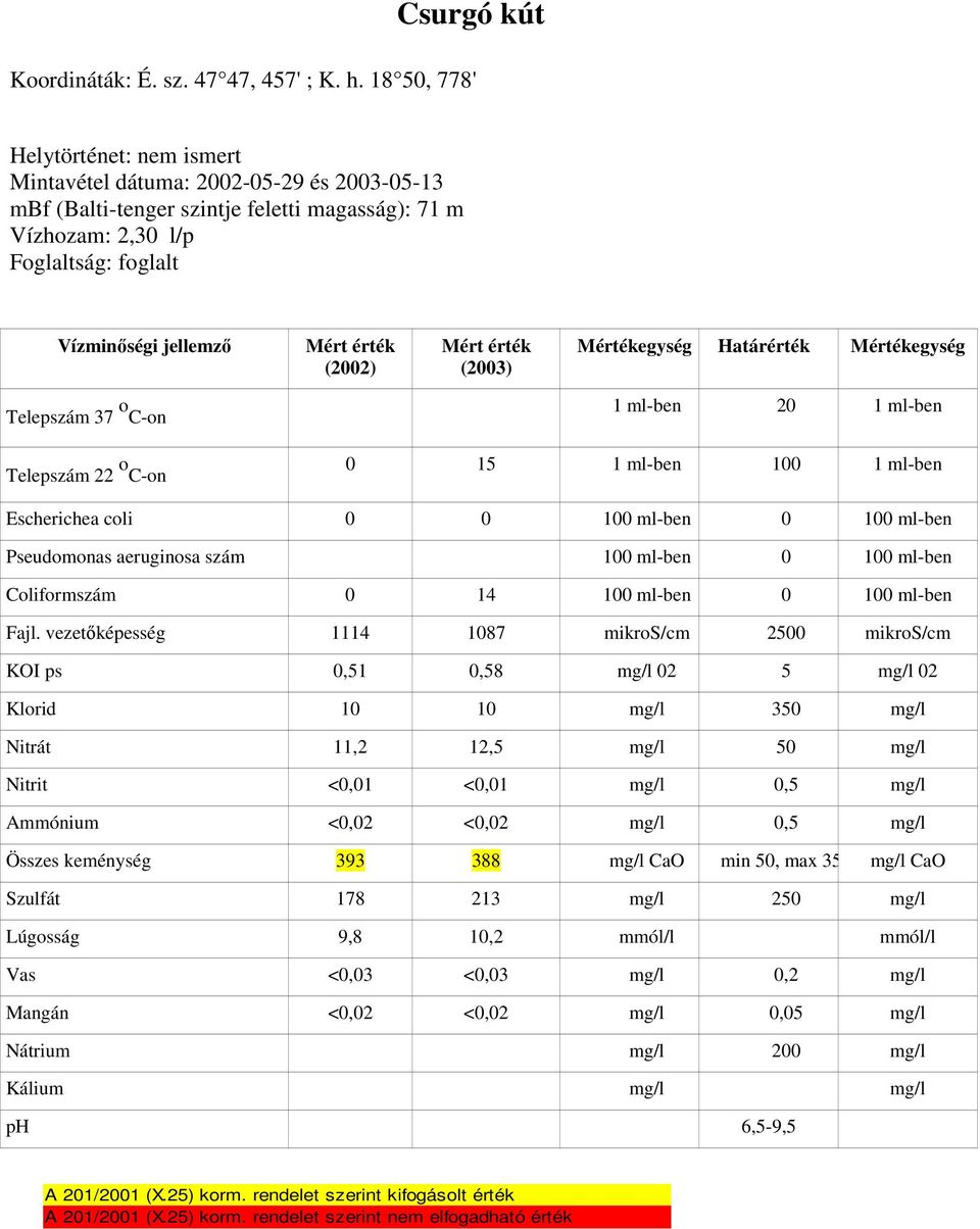 (2003) Mértékegység Határérték Mértékegység Telepszám 37 o C-on 1 ml-ben 20 1 ml-ben Telepszám 22 o C-on 0 15 1 ml-ben 100 1 ml-ben Escherichea coli 0 0 100 ml-ben 0 100 ml-ben Pseudomonas aeruginosa