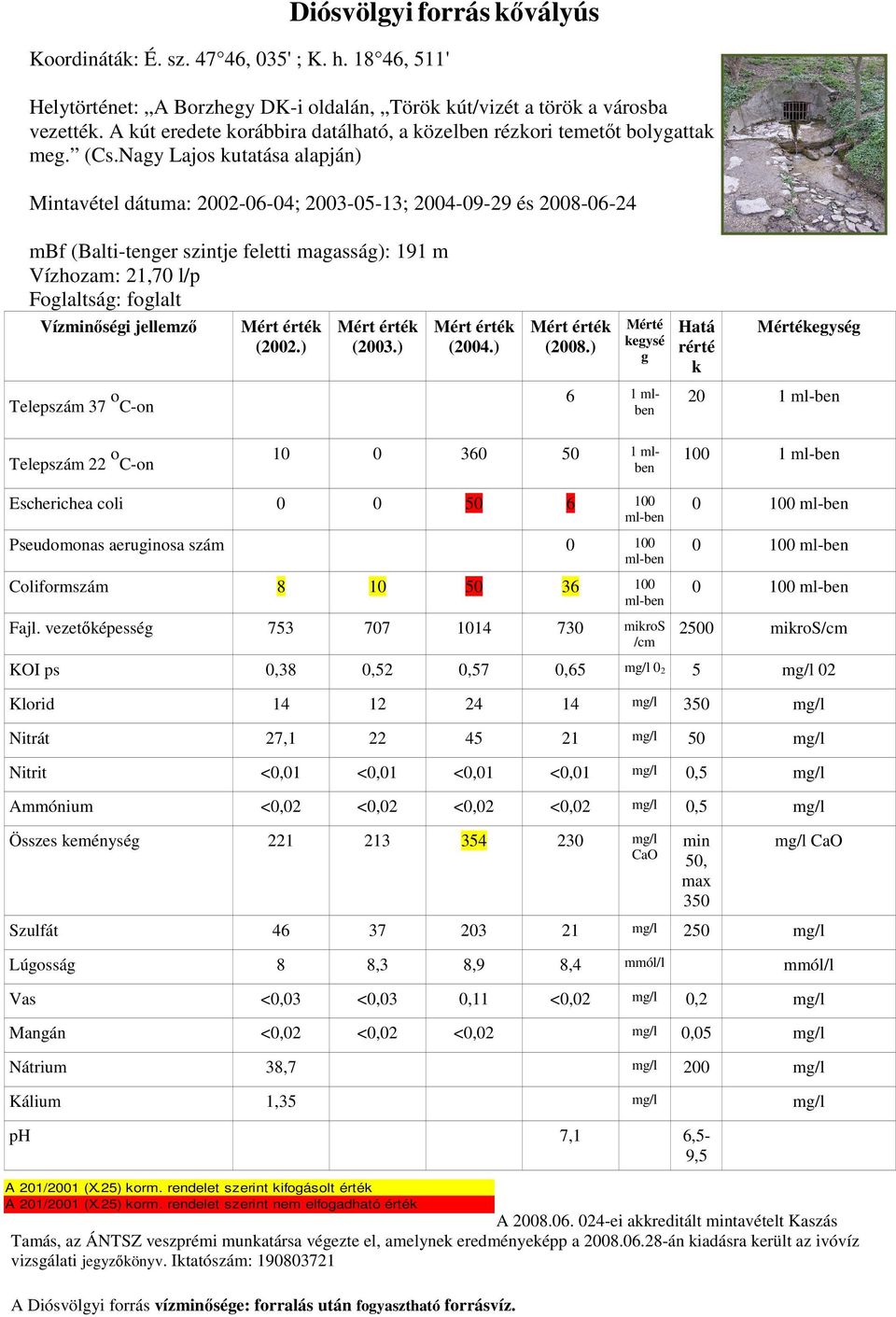 Nagy Lajos kutatása alapján) Mintavétel dátuma: 2002-06-04; 2003-05-13; 2004-09-29 és 2008-06-24 mbf (Balti-tenger szintje feletti magasság): 191 m Vízhozam: 21,70 l/p Foglaltság: foglalt Vízminıségi