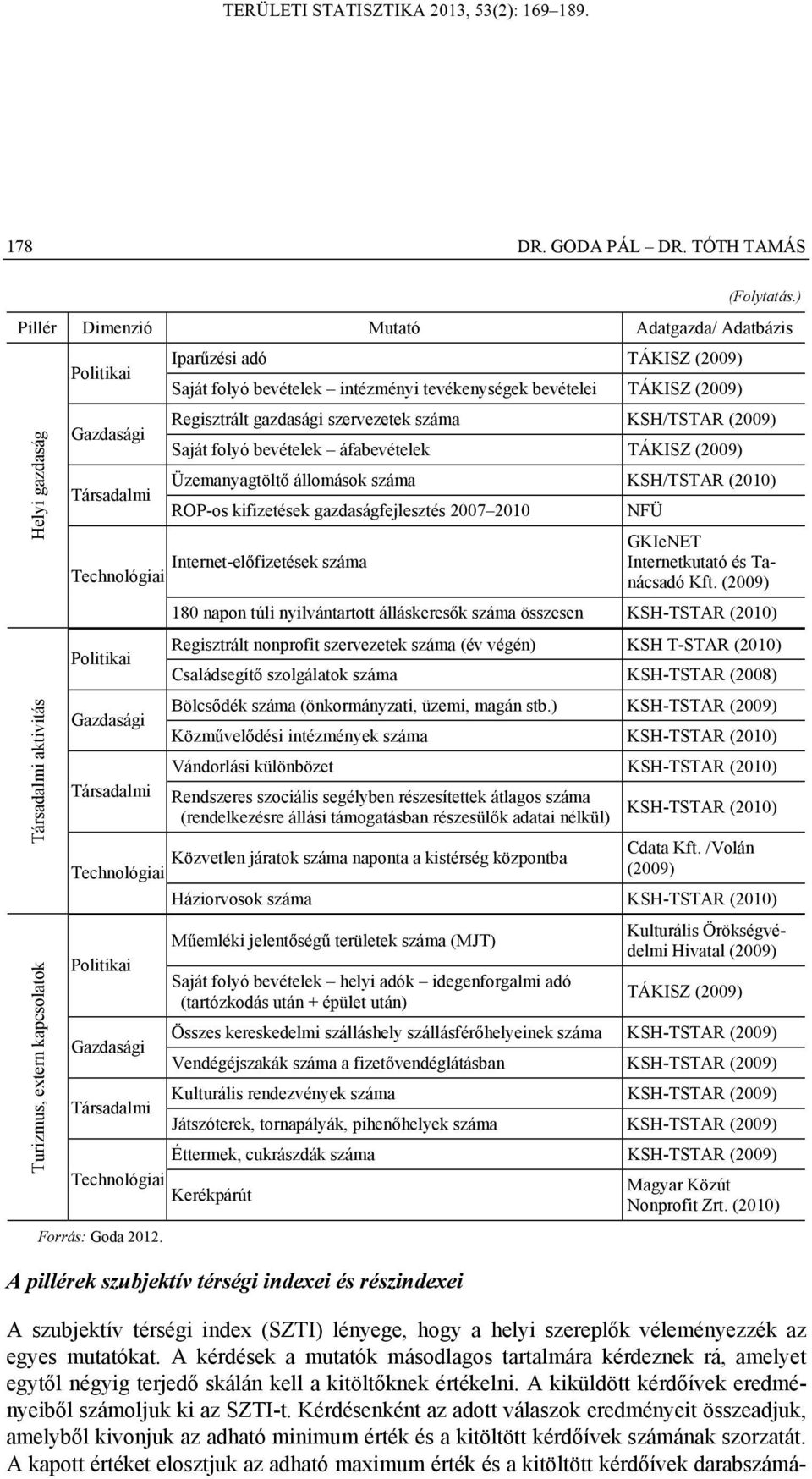 szervezetek száma KSH/TSTAR (2009) Saát folyó bevételek áfabevételek TÁKISZ (2009) Üzemayagtöltő állomások száma KSH/TSTAR (2010) ROP-os kfzetések gazdaságfelesztés 2007 2010 Iteret-előfzetések száma