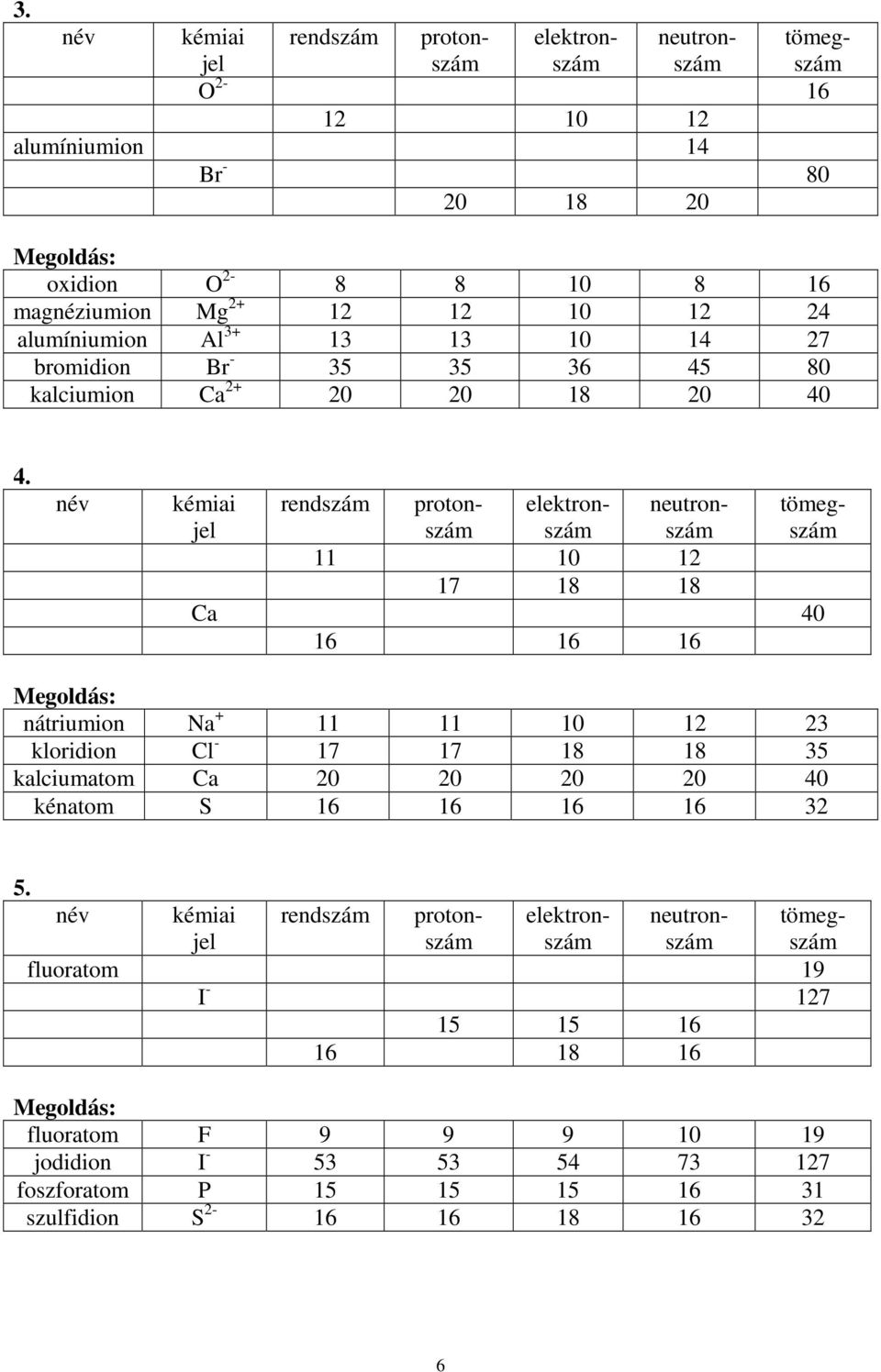 név kémiai jel rendszám protonszám elektronszám neutronszám tömegszám O 2-16 12 10 12 alumíniumion 14 Br - 80 20 18 20 rendszám protonszám elektronszám neutronszám 11 10 12 17 18 18 Ca 40