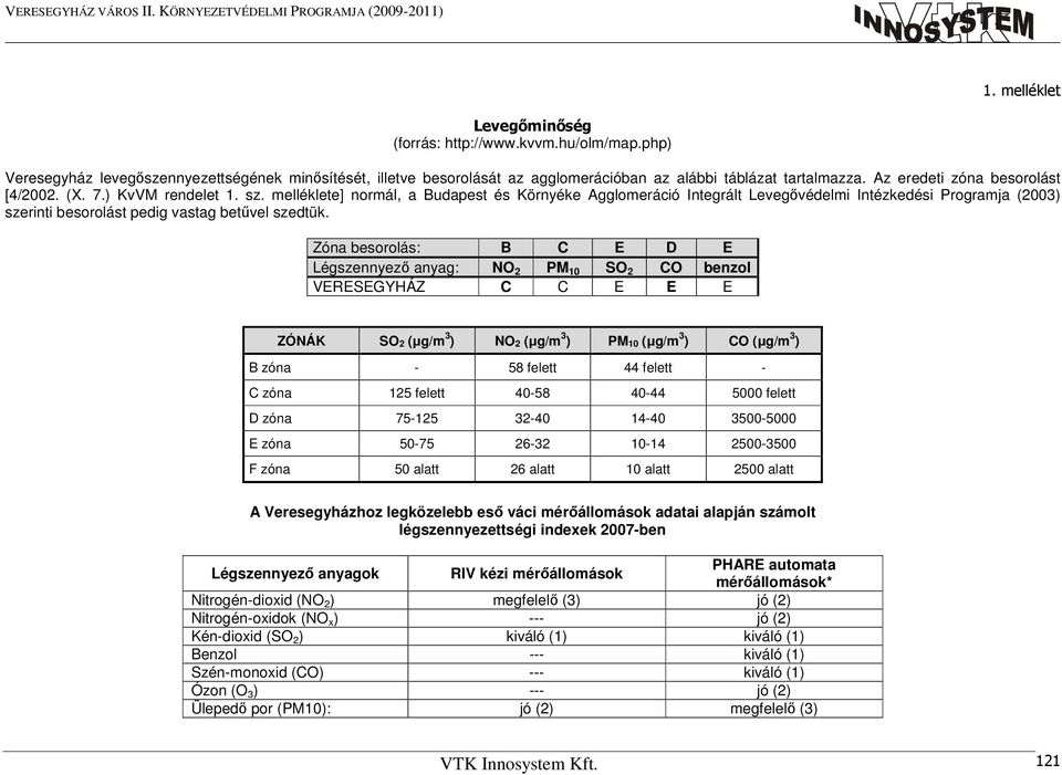 melléklete] normál, a Budapest és Környéke Agglomeráció Integrált Levegővédelmi Intézkedési Programja (2003) szerinti besorolást pedig vastag betűvel szedtük.