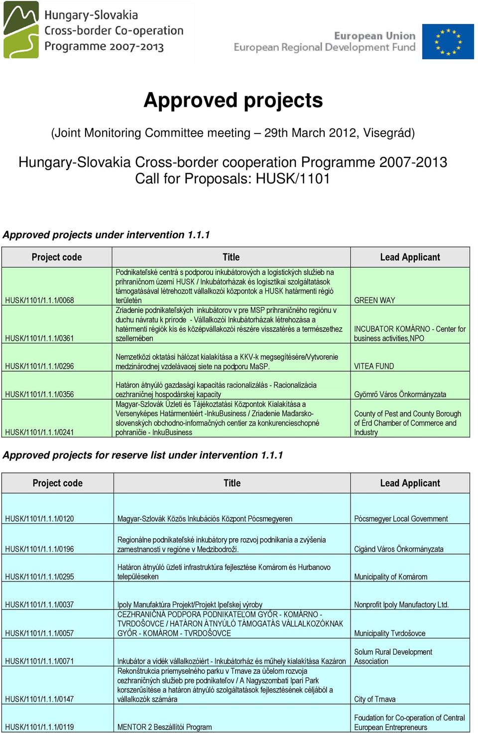 1.1 HUSK/1101/1.1.1/0068 HUSK/1101/1.1.1/0361 Podnikateľské centrá s podporou inkubátorových a logistických služieb na prihraničnom území HUSK / Inkubátorházak és logisztikai szolgáltatások