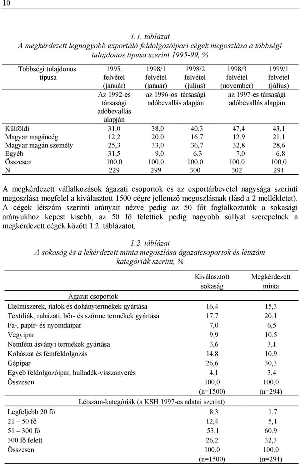 (július) az 1997-es társasági adóbevallás alapján Külföldi 31,0 38,0 40,3 47,4 43,1 Magyar magáncég 12,2 20,0 16,7 12,9 21,1 Magyar magán személy 25,3 33,0 36,7 32,8 28,6 Egyéb 31,5 9,0 6,3 7,0 6,8