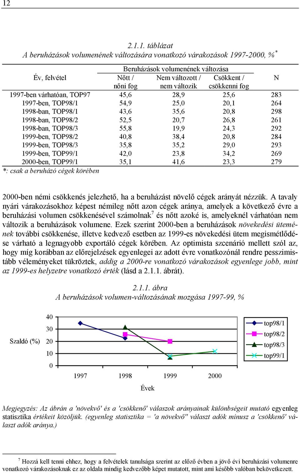 24,3 292 1999-ben, TOP98/2 40,8 38,4 20,8 284 1999-ben, TOP98/3 35,8 35,2 29,0 293 1999-ben, TOP99/1 42,0 23,8 34,2 269 2000-ben, TOP99/1 35,1 41,6 23,3 279 *: csak a beruházó cégek körében 2000-ben