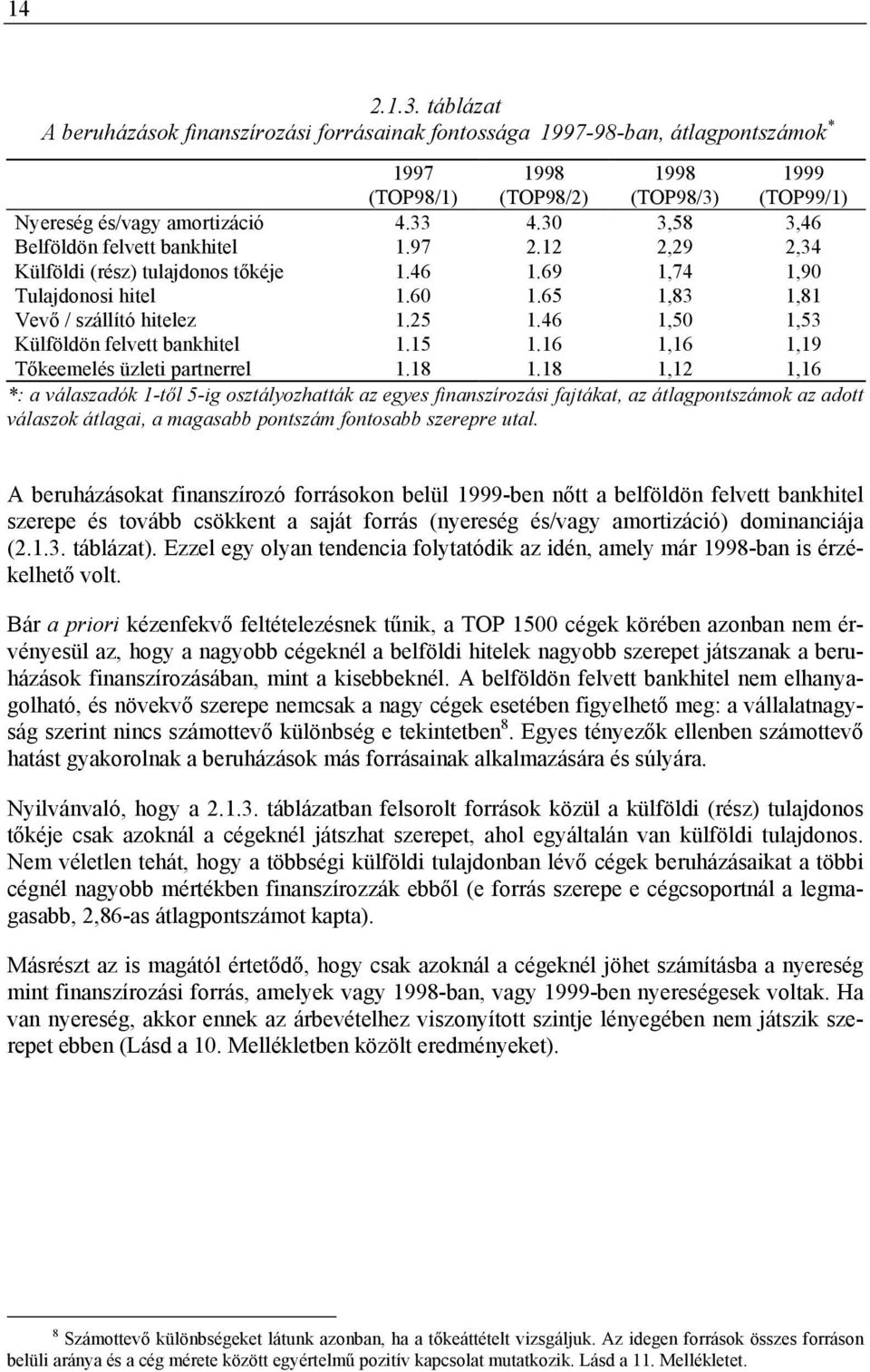 46 1,50 1,53 Külföldön felvett bankhitel 1.15 1.16 1,16 1,19 Tőkeemelés üzleti partnerrel 1.18 1.