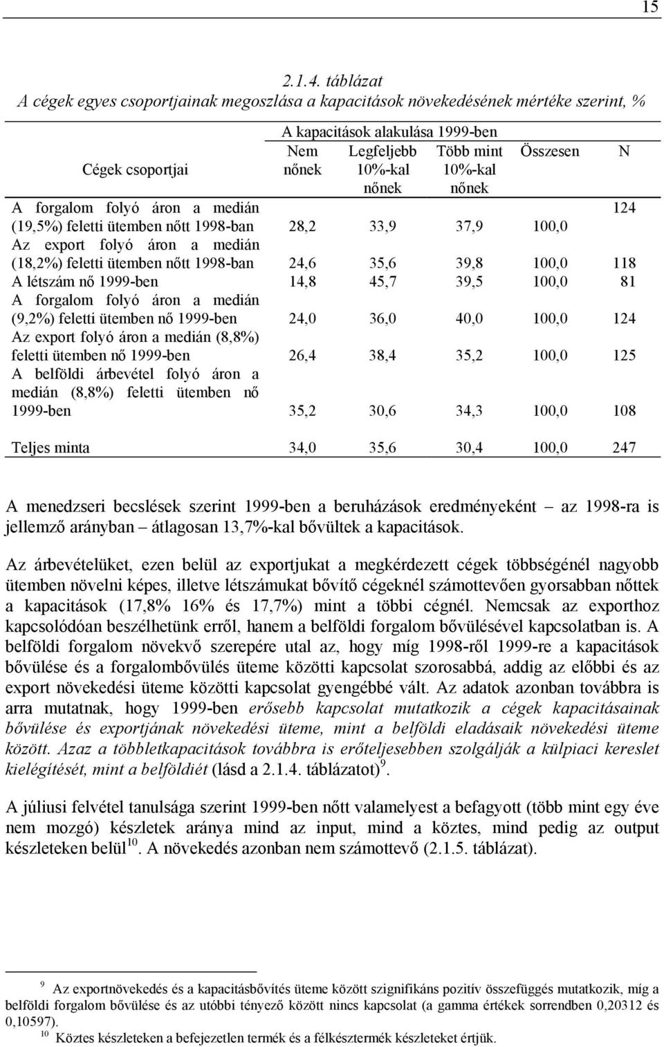 nőnek Összesen A forgalom folyó áron a medián 124 (19,5%) feletti ütemben nőtt 1998-ban 28,2 33,9 37,9 100,0 Az export folyó áron a medián (18,2%) feletti ütemben nőtt 1998-ban 24,6 35,6 39,8 100,0