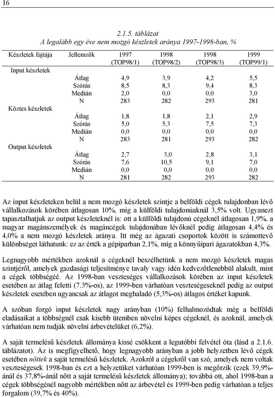 (TOP99/1) Átlag 4,9 3,9 4,2 5,5 Szórás 8,5 8,3 9,4 8,3 Medián 2,0 0,0 0,0 3,0 N 283 282 293 281 Átlag 1,8 1,8 2,1 2,9 Szórás 5,0 5,3 7,5 7,3 Medián 0,0 0,0 0,0 0,0 N 283 281 293 282 Átlag 2,7 3,0 2,8