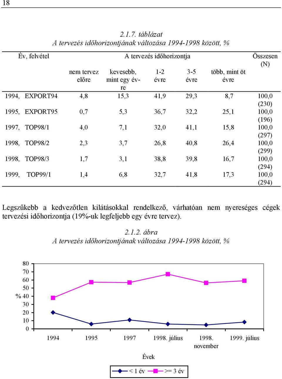 1994, EXPORT94 4,8 15,3 41,9 29,3 8,7 100,0 (230) 1995, EXPORT95 0,7 5,3 36,7 32,2 25,1 100,0 (196) 1997, TOP98/1 4,0 7,1 32,0 41,1 15,8 100,0 (297) 1998, TOP98/2 2,3 3,7 26,8 40,8 26,4 100,0 (299)