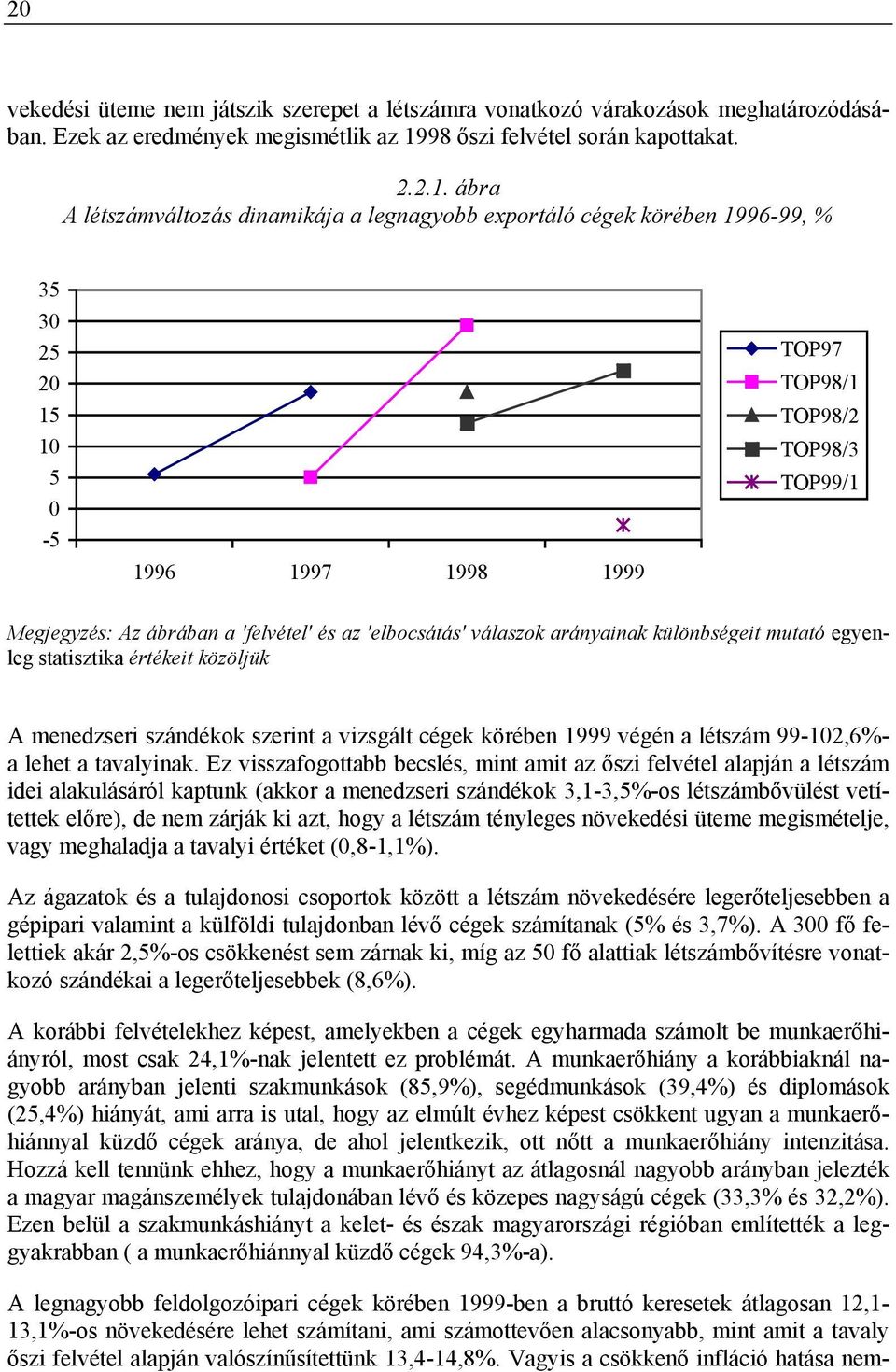 ábra A létszámváltozás dinamikája a legnagyobb exportáló cégek körében 1996-99, % 35 30 25 20 15 10 5 0-5 1996 1997 1998 1999 TOP97 TOP98/1 TOP98/2 TOP98/3 TOP99/1 Megjegyzés: Az ábrában a 'felvétel'