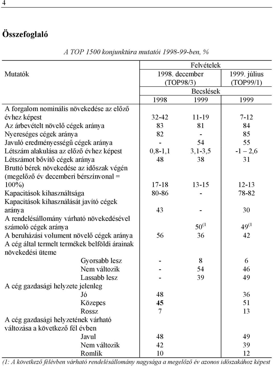 54 55 Létszám alakulása az előző évhez képest 0,8-1,1 3,1-3,5-1 2,6 Létszámot bővítő cégek aránya 48 38 31 Bruttó bérek növekedése az időszak végén (megelőző év decemberi bérszínvonal = 100%) 17-18