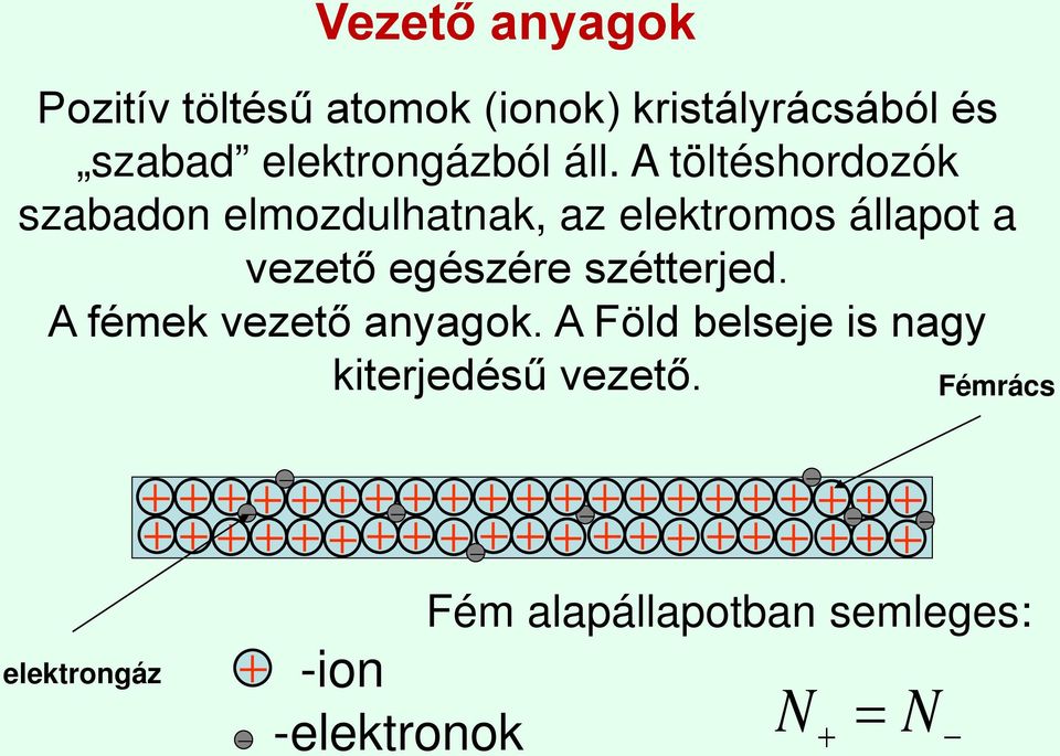 A töltéshordozók szabadon elmozdulhatnak, az elektromos állapot a vezető egészére