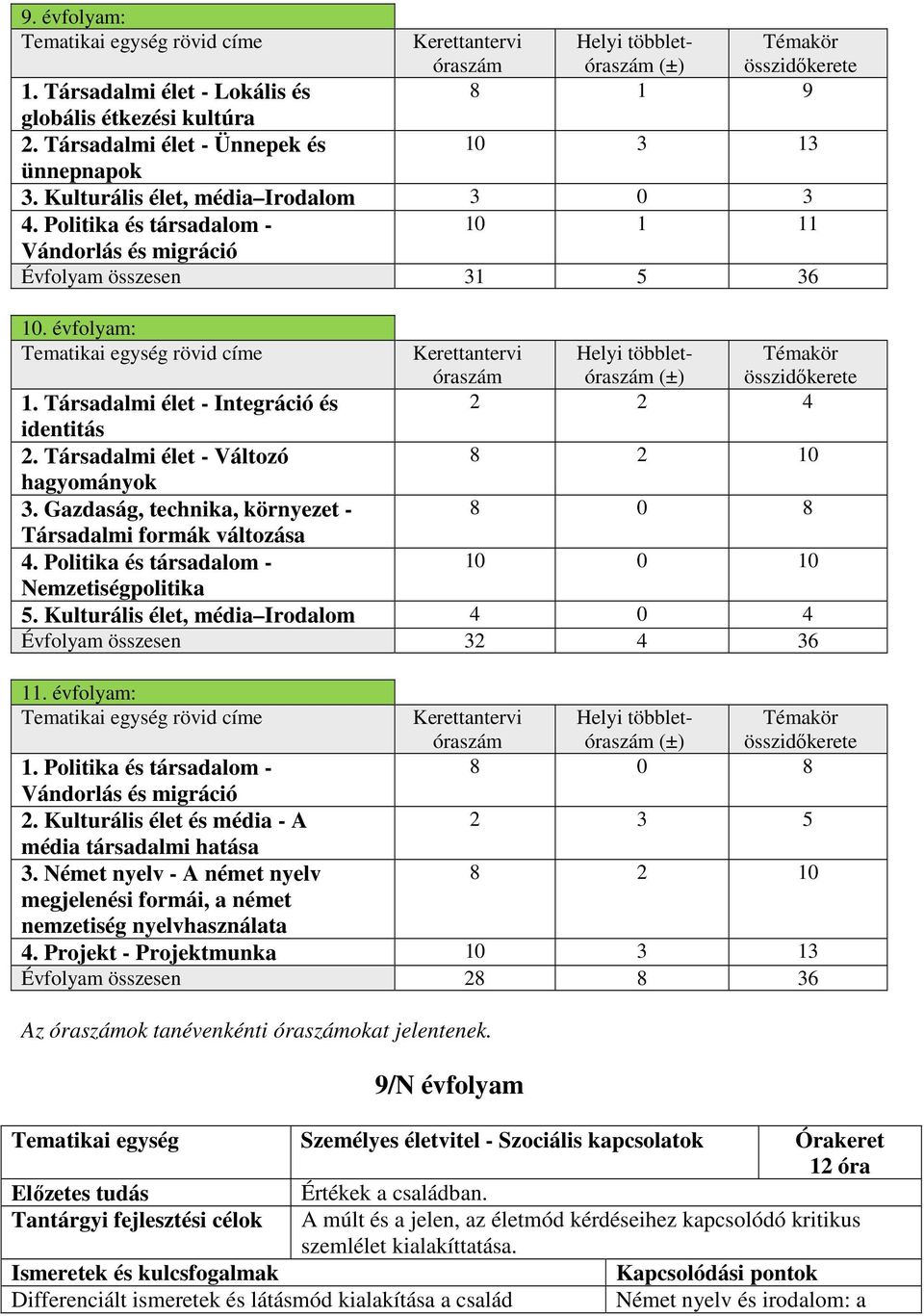 évfolyam: rövid címe Kerettantervi Helyi többlet- Témakör óraszám óraszám (±) összidőkerete 2 2 4 1. Társadalmi élet - Integráció és identitás 2. Társadalmi élet - Változó 8 2 10 hagyományok 3.