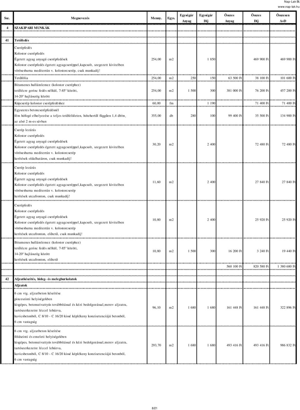 254,00 m2 0 1 850 0 Ft 469 900 Ft 469 900 Ft Tetőfólia 254,00 m2 250 150 63 500 Ft 38 100 Ft 101 600 Ft Bitumenes hullámlemez (kolostor cseréphez) tetőlécre gerinc fedés nélkül, 7-85 között, 254,00