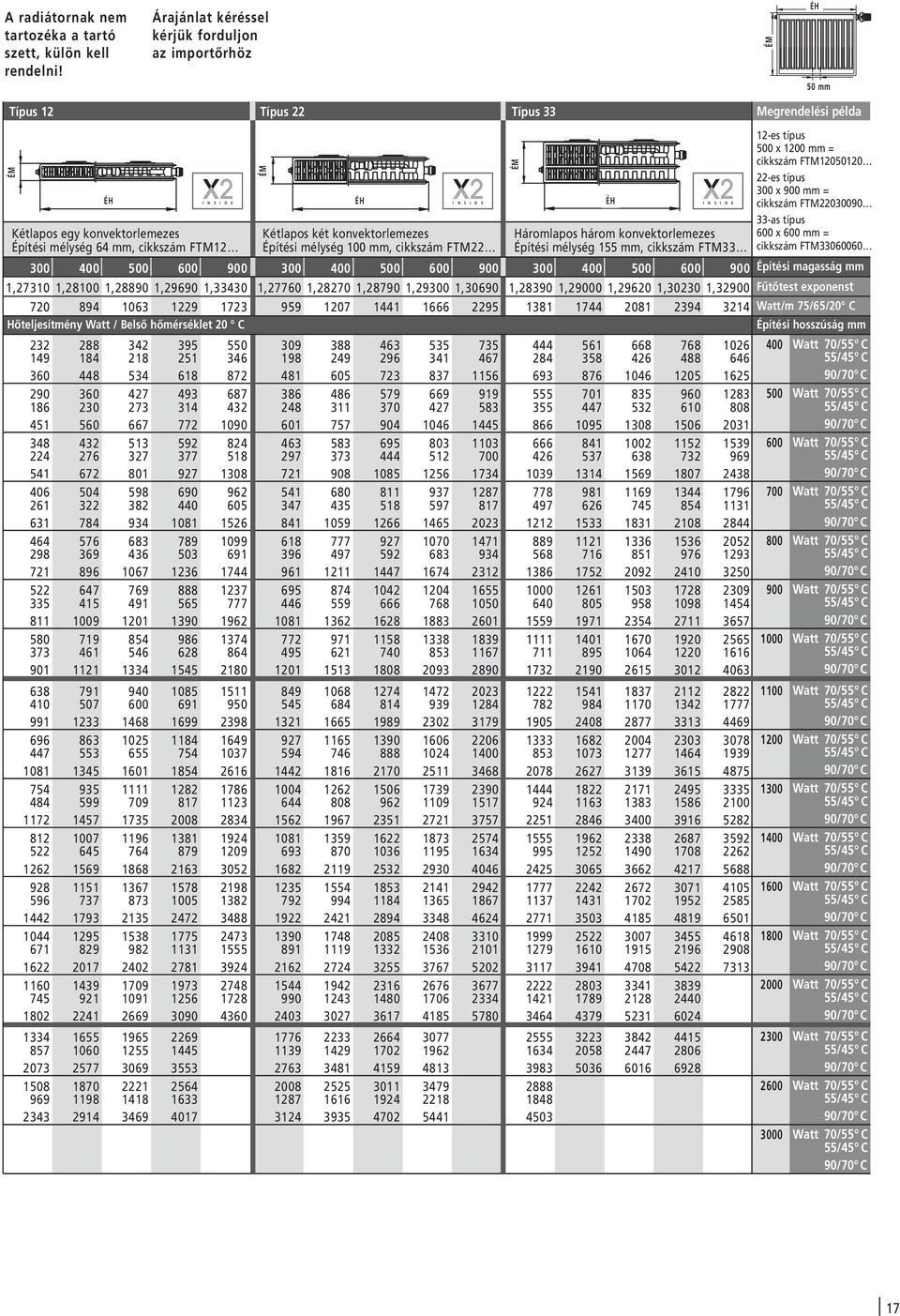 konvektorlemezes Építési mélység 100 mm, cikkszám FTM22 Háromlapos három konvektorlemezes Építési mélység 155 mm, cikkszám FTM33 12-es típus 500 x 1200 mm = cikkszám FTM12050120 22-es típus 300 x 900