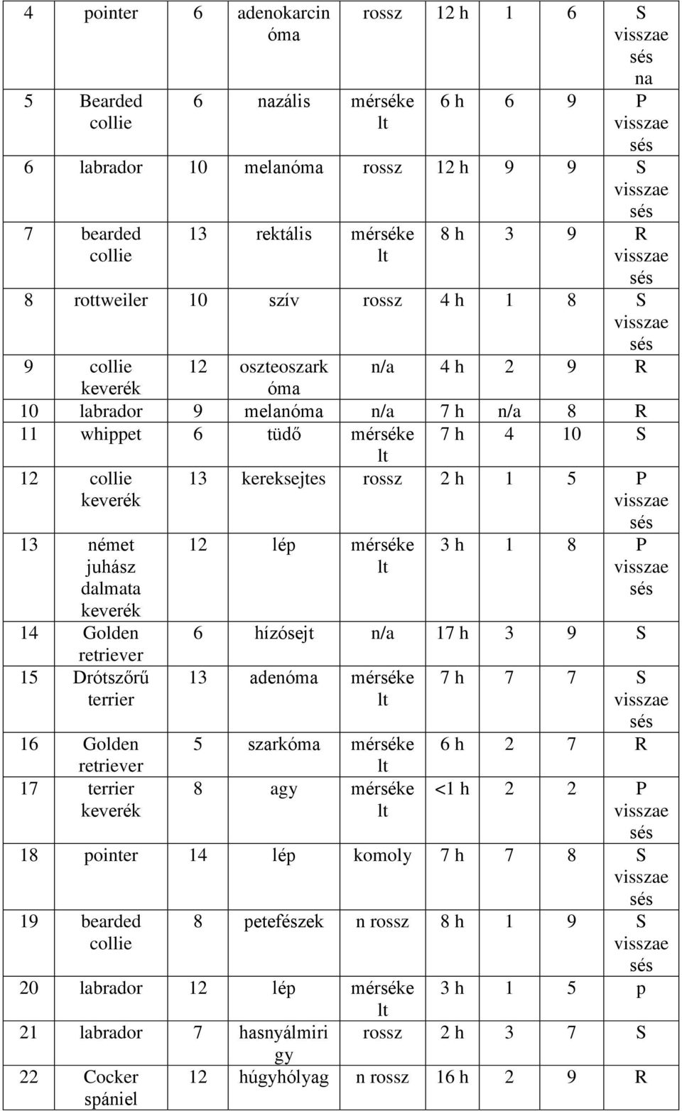 német juhász dalmata keverék 14 Golden retriever 15 Drótszőrű terrier 16 Golden retriever 17 terrier keverék 12 lép mérséke 3 h 1 8 P 6 hízósejt n/a 17 h 3 9 S 13 adenóma mérséke 5 szarkóma mérséke 8