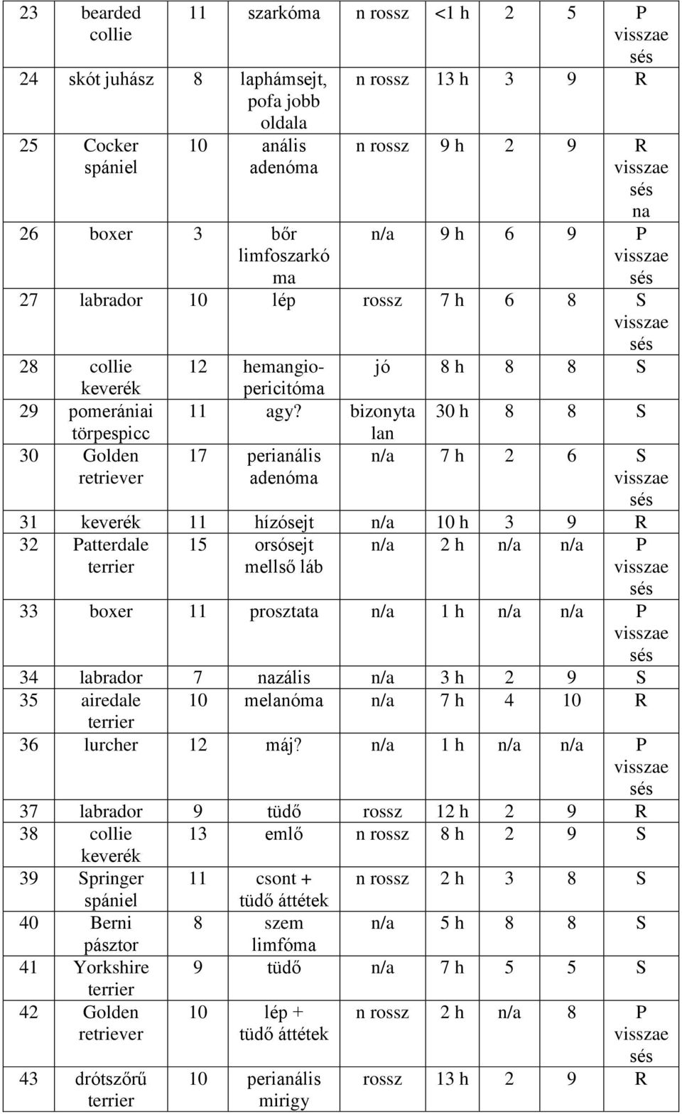 bizonyta 30 h 8 8 S lan 17 perianális adenóma n/a 7 h 2 6 S 31 keverék 11 hízósejt n/a 10 h 3 9 R 32 Patterdale terrier 15 orsósejt mellső láb n/a 2 h n/a n/a P 33 boxer 11 prosztata n/a 1 h n/a n/a