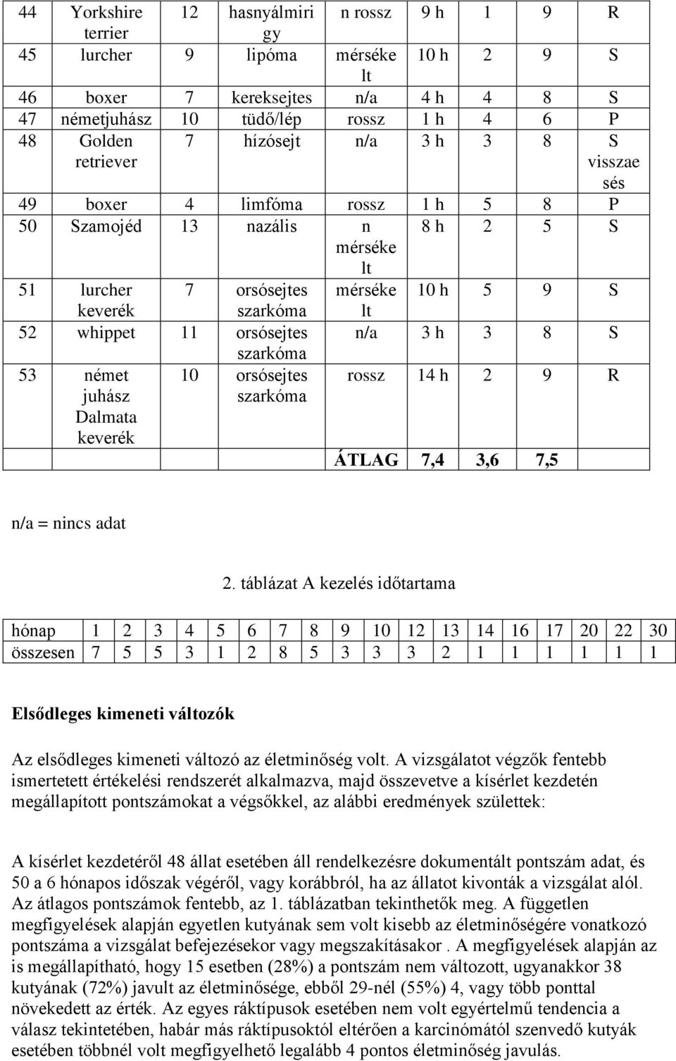 53 német juhász Dalmata keverék szarkóma 10 orsósejtes szarkóma rossz 14 h 2 9 R ÁTLAG 7,4 3,6 7,5 n/a = nincs adat 2.