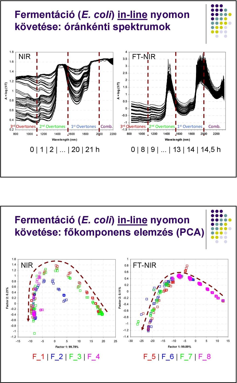 5 800 1000 1200 1400 1600 1800 2000 2200 Wavelength (nm) Wavelength (nm) 0 1 2... 20 21 h 0 8 9... 13 14 14,5 h Fermentáció (E.