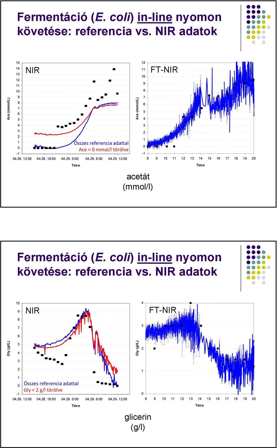 29. 12:00 Time Ace (mmol/l) 12 11 FT-NIR 10 9 8 7 6 5 4 3 2 1 0-1 8 9 10 11 12 13 14 15 16 17 18 19 20 Time acetát (mmol/l)  NIR adatok 10 9 NIR 4 FT-NIR 8 7 3 6 Gly