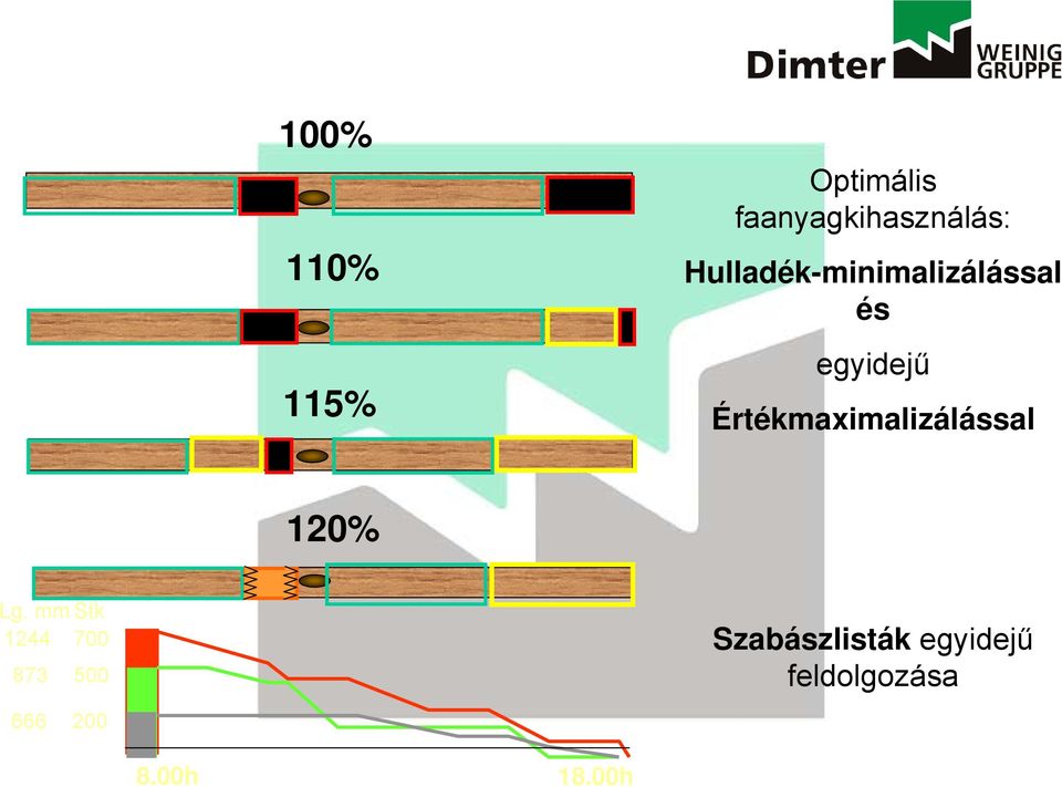 Értékmaximalizálással 120% Lg.