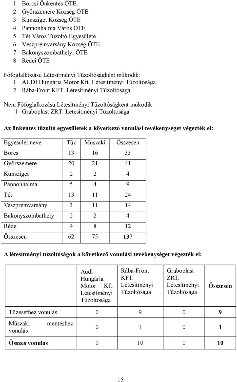 Létesítményi Tűzoltósága Nem Főfoglalkozású Létesítményi Tűzoltóságként működik: 1 Graboplast ZRT.