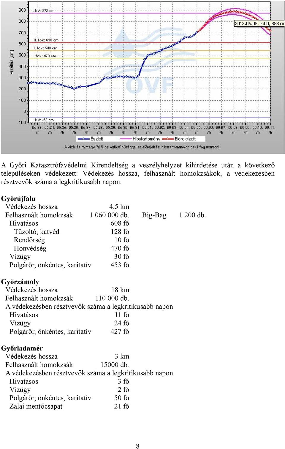 Hivatásos 608 fő Tűzoltó, katvéd 128 fő Rendőrség 10 fő Honvédség 470 fő Vízügy 30 fő Polgárőr, önkéntes, karitatív 453 fő Győrzámoly Védekezés hossza 18 km Felhasznált homokzsák 110 000 db.