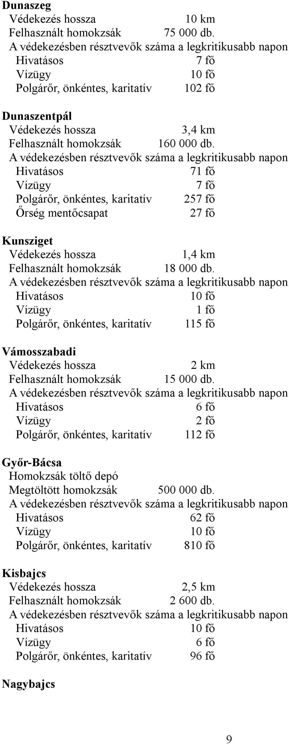 A védekezésben résztvevők száma a legkritikusabb napon Hivatásos 71 fő Vízügy 7 fő Polgárőr, önkéntes, karitatív 257 fő Őrség mentőcsapat 27 fő Kunsziget Védekezés hossza 1,4 km Felhasznált homokzsák