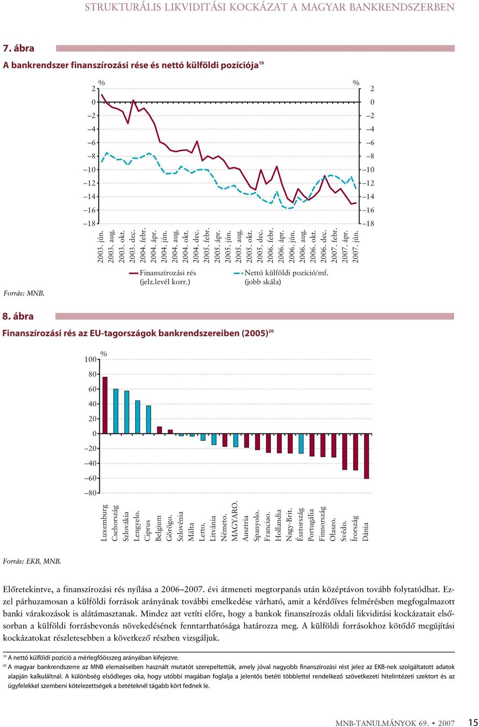 Finanszírozási rés (jelz.levél korr.) Nettó külföldi pozíció/mf. (jobb skála) 8.