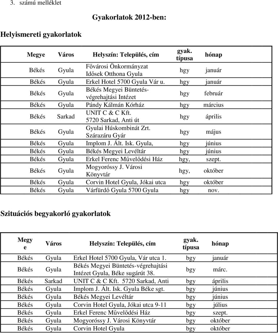 hgy január Békés Gyula Békés Megyei Büntetésvégrehajtási Intézet hgy február Békés Gyula Pándy Kálmán Kórház hgy március Békés Sarkad UNIT C & C Kft.