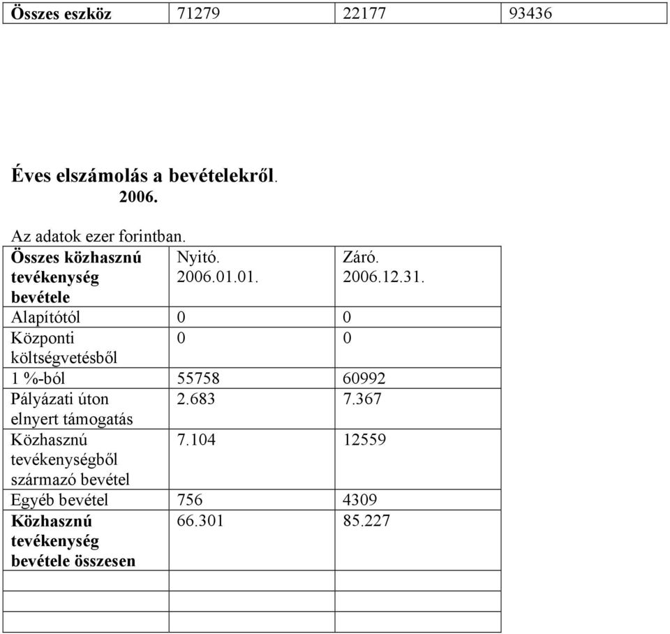 Alapítótól 0 0 Központi 0 0 költségvetésből 1 %-ból 55758 60992 Pályázati úton 2.683 7.
