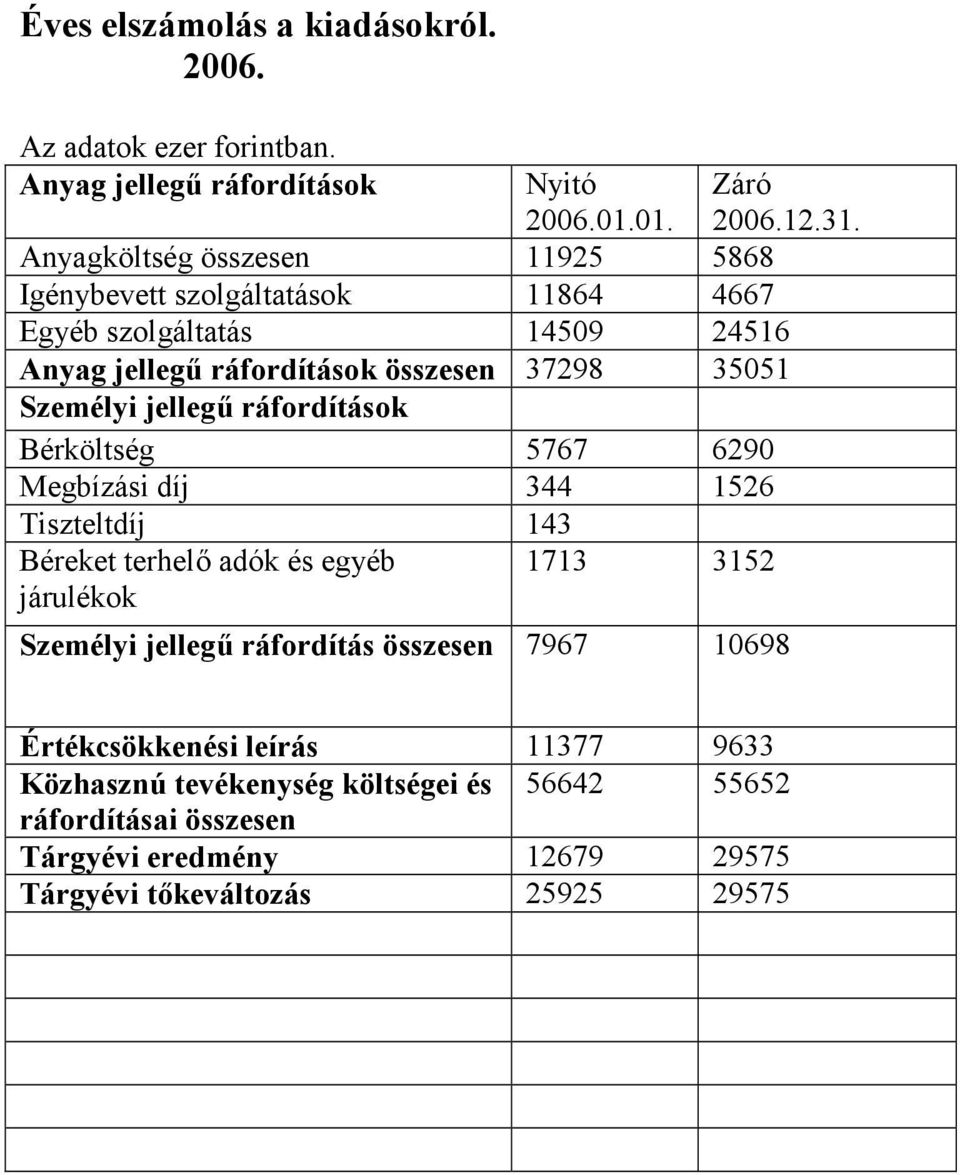Személyi jellegű ráfordítások Bérköltség 5767 6290 Megbízási díj 344 1526 Tiszteltdíj 143 Béreket terhelő adók és egyéb járulékok 1713 315