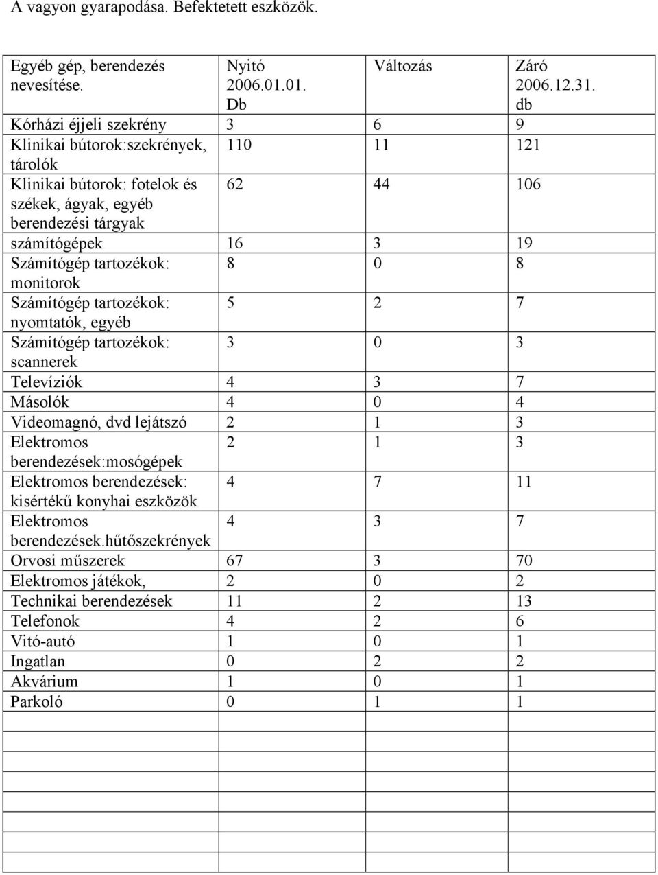 Számítógép tartozékok: 8 0 8 monitorok Számítógép tartozékok: 5 2 7 nyomtatók, egyéb Számítógép tartozékok: 3 0 3 scannerek Televíziók 4 3 7 Másolók 4 0 4 Videomagnó, dvd lejátszó 2 1 3 Elektromos 2