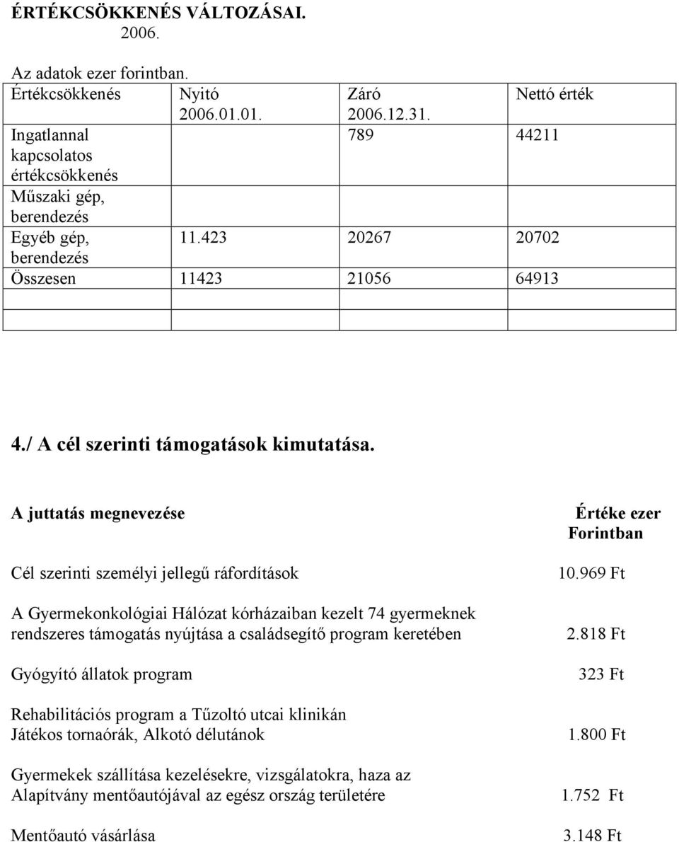 A juttatás megnevezése Cél szerinti személyi jellegű ráfordítások A Gyermekonkológiai Hálózat kórházaiban kezelt 74 gyermeknek rendszeres támogatás nyújtása a családsegítő program keretében Gyógyító