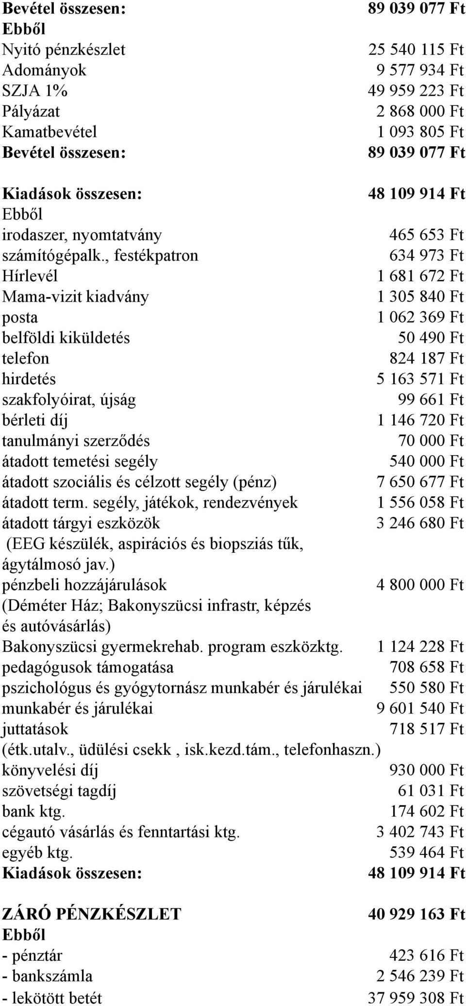 , festékpatron 634 973 Ft Hírlevél 1 681 672 Ft Mama-vizit kiadvány 1 305 840 Ft posta 1 062 369 Ft belföldi kiküldetés 50 490 Ft telefon 824 187 Ft hirdetés 5 163 571 Ft szakfolyóirat, újság 99 661